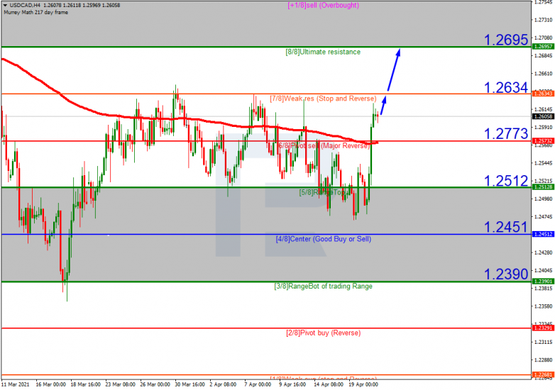 Murrey Math Lines 21.04.2021 USDCAD_H4