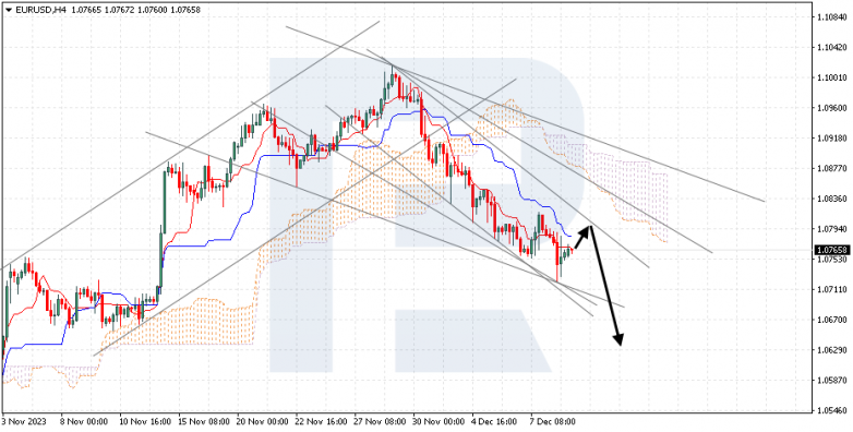 Ichimoku Cloud Analysis 11.12.2023 EURUSD