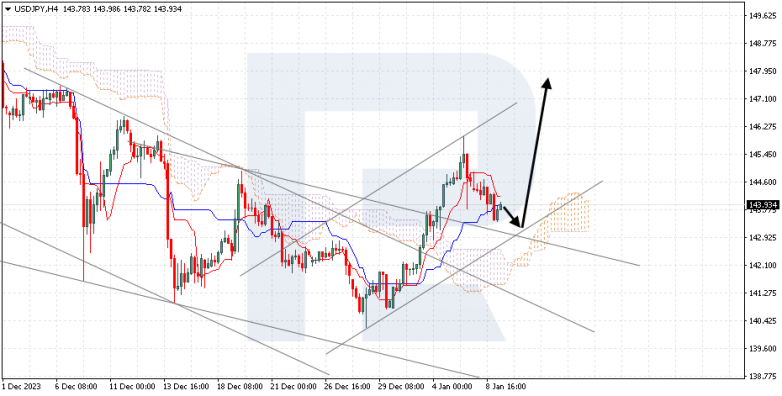 Ichimoku Cloud Analysis 09.01.2024 USDJPY
