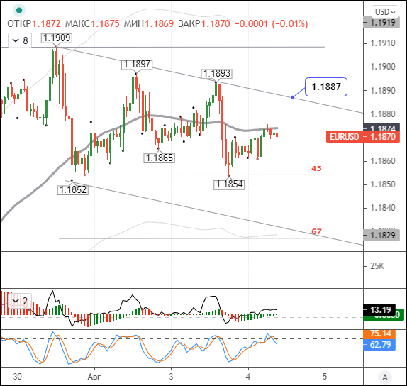 Euro stuck in sideways trend near 55-day SMA