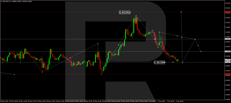 Technical Analysis & Forecast 02.06.2023 USDCHF