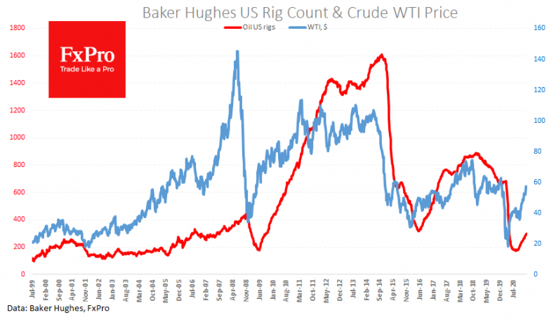 Oil is going up, for now