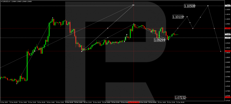 Technical Analysis & Forecast 21.12.2023 EURUSD