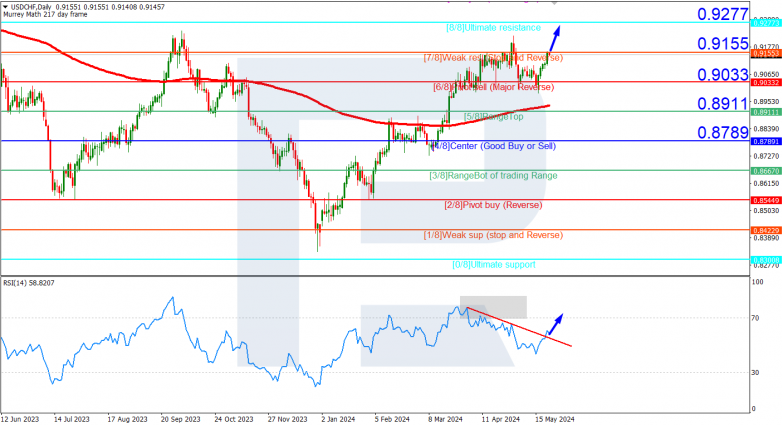 Murrey Math Lines 23.05.2024 USDCHF
