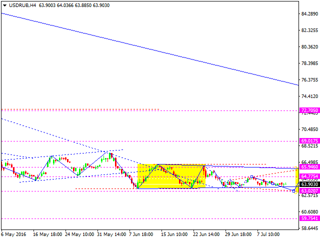 USDRUB