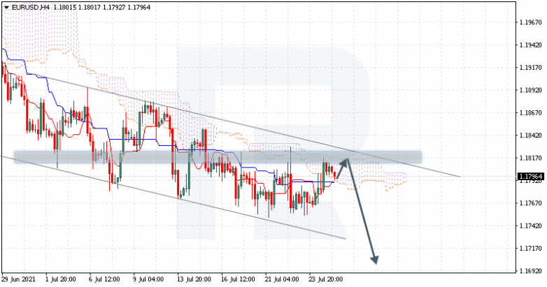 Ichimoku Cloud Analysis 27.07.2021 EURUSD