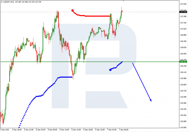 Murrey Math Lines 07.12.2022 USDJPY_M15