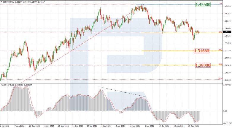 Fibonacci Retracements Analysis 13.10.2021 GBPUSD_D1