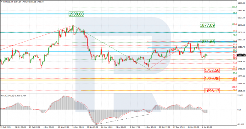 Fibonacci Retracements Analysis 10.01.2022 GOLD_H4