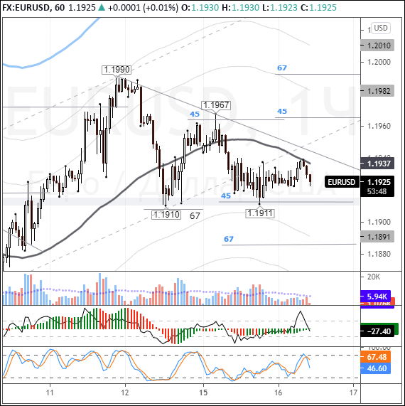 EURUSD: euro hovers near balance line at 1.1925