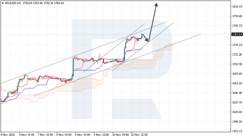 Ichimoku Cloud Analysis 11.11.2022 XAUUSD