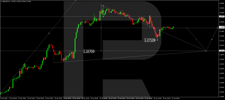 Technical Analysis & Forecast 21.06.2023 GBPUSD