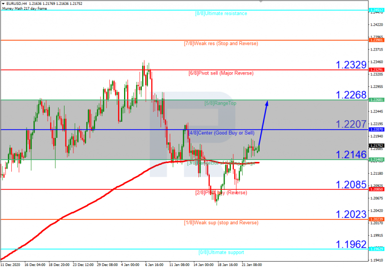 Murrey Math Lines 25.01.2021 EURUSD_H4