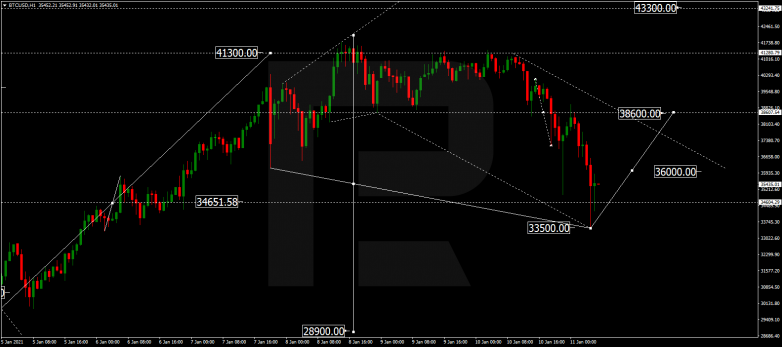 Forex Technical Analysis & Forecast 11.01.2021 BITCOIN