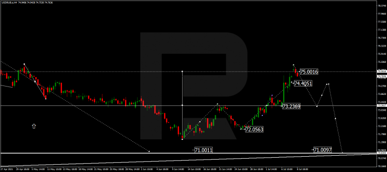 Forex Technical Analysis & Forecast 09.07.2021 USDRUB