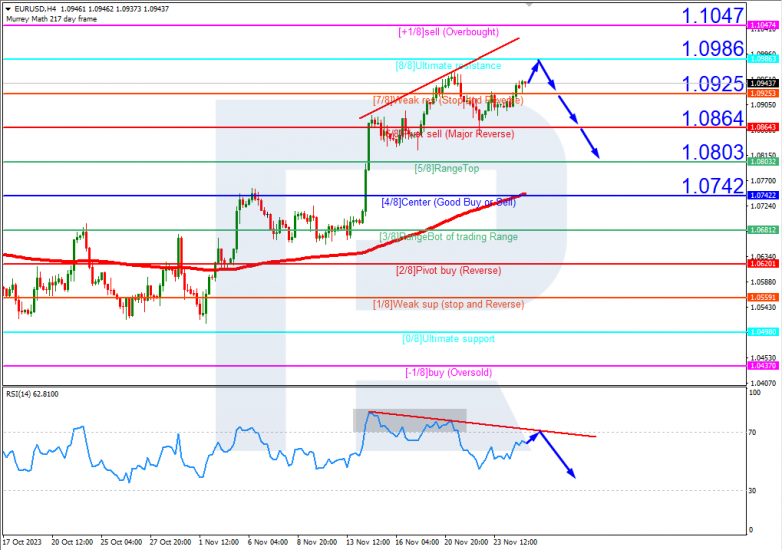 Murrey Math Lines 27.11.2023 EURUSD
