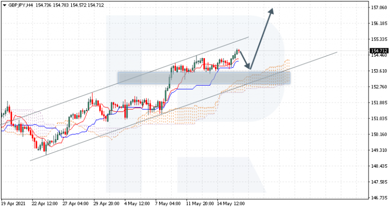 Ichimoku Cloud Analysis 18.05.2021 GBPJPY