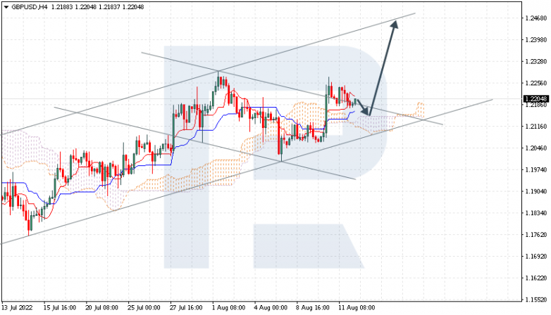 Ichimoku Cloud Analysis 12.08.2022 GBPUSD