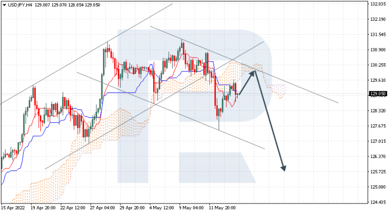 Ichimoku Cloud Analysis 16.05.2022 USDJPY