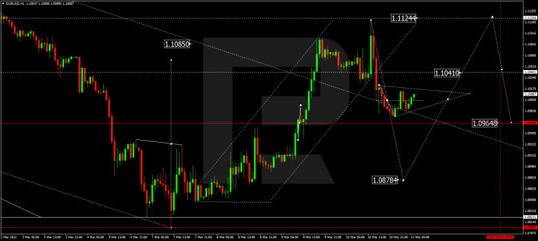 EURUSD
