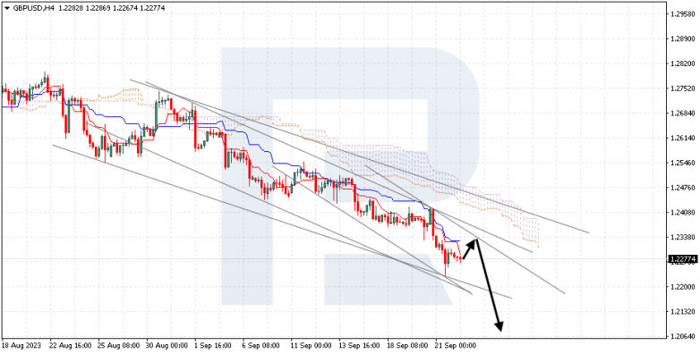 Ichimoku Cloud Analysis 22.09.2023 GBPUSD