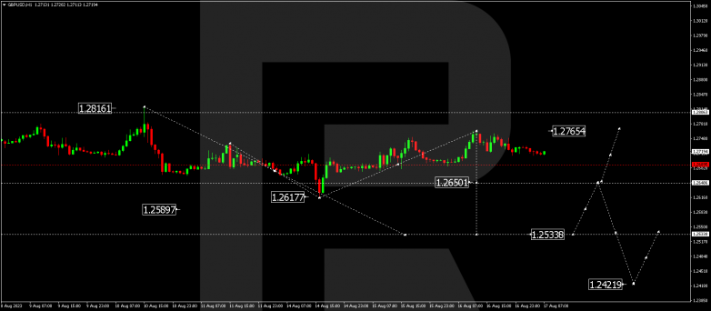 Technical Analysis & Forecast 17.08.2023 GBPUSD