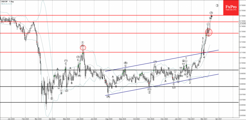 CADCHF Wave Analysis 12 March, 2021