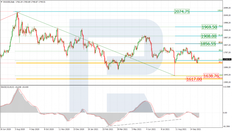 Fibonacci Retracements Analysis 04.10.2021 GOLD_D1