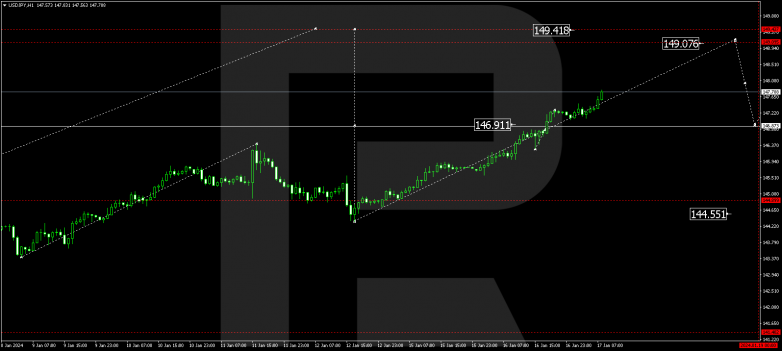 Technical Analysis & Forecast 17.01.2024 USDJPY