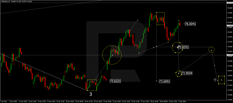 Forex Technical Analysis & Forecast 02.02.2021 USDRUB