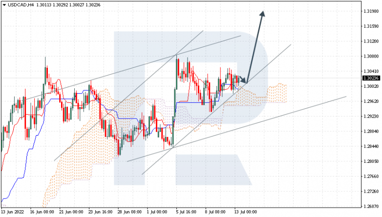 Ichimoku Cloud Analysis 13.07.2022 USDCAD