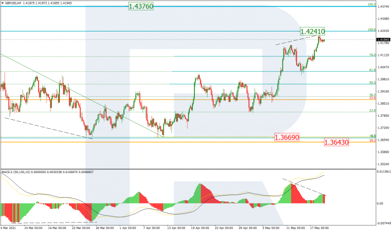 Fibonacci Retracements Analysis 19.05.2021 GBPUSD_H4