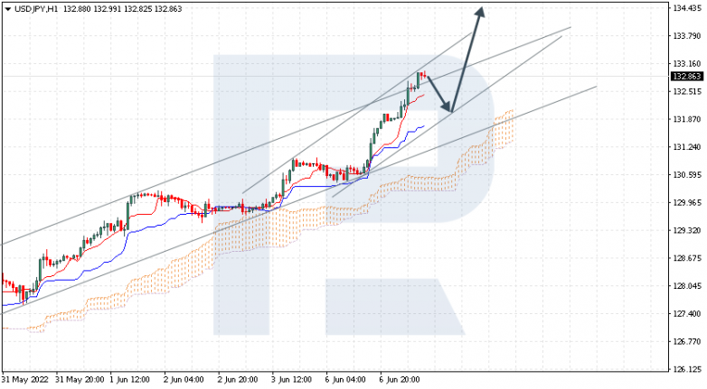 Ichimoku Cloud Analysis 07.06.2022 USDJPY