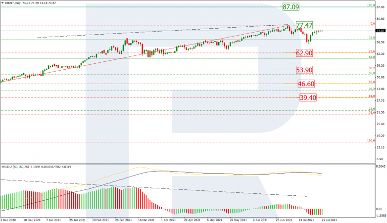 Fibonacci Retracements Analysis 29.07.2021 BRENT_D1