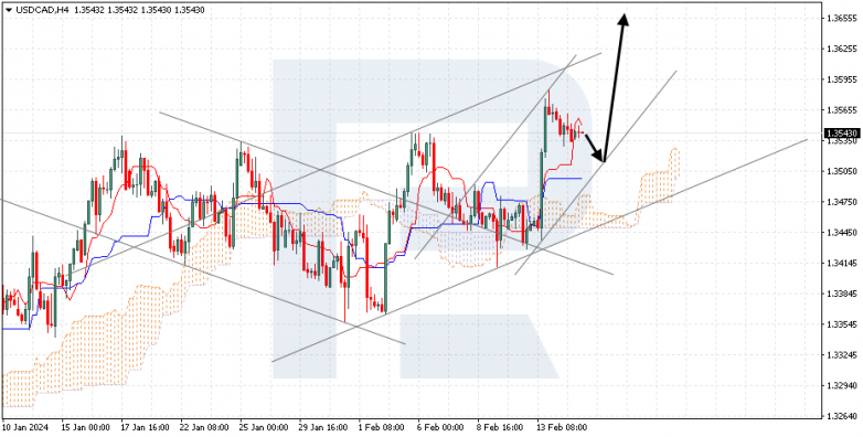 Ichimoku Cloud Analysis 15.02.2024 USDCAD