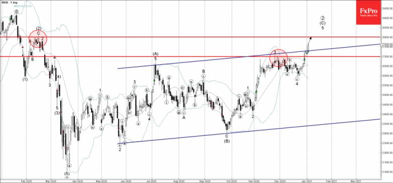 HK50 Wave Analysis 5 January, 2021