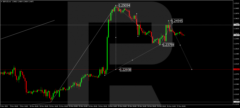 Technical Analysis & Forecast 17.11.2023 GBPUSD