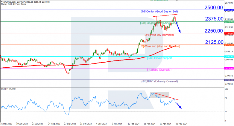 Murrey Math Lines 23.05.2024 XAUUSD