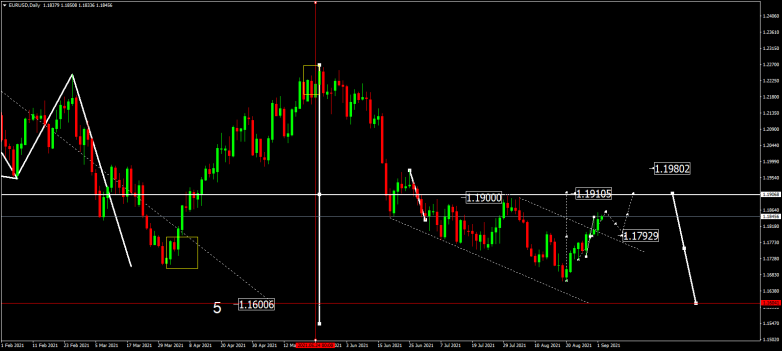 Forex Technical Analysis & Forecast for September 2021 EURUSD