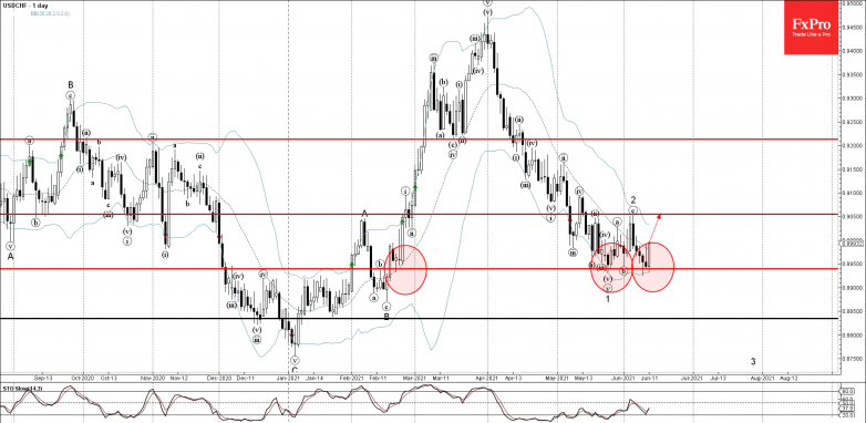 USDCHF Wave Analysis – 11 June, 2021