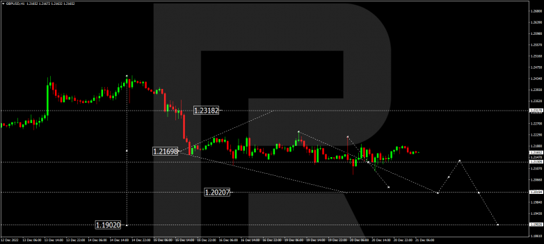 Forex Technical Analysis & Forecast 21.12.2022 GBPUSD