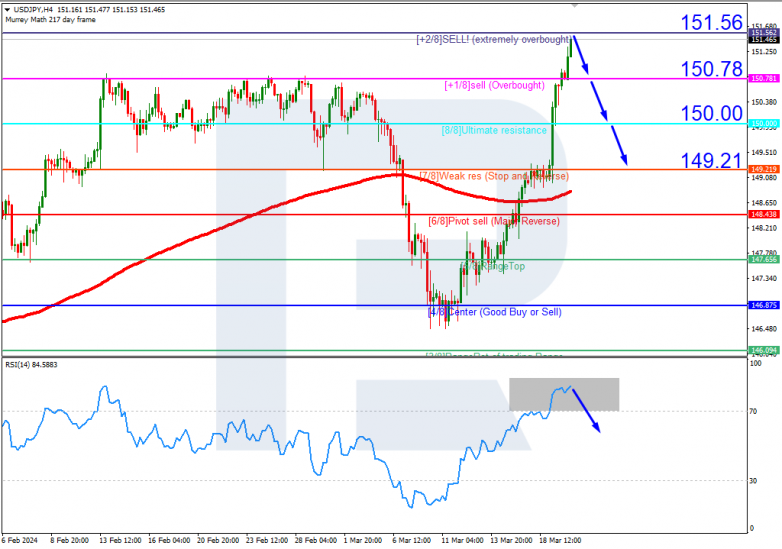 Murrey Math Lines 20.03.2024 USDJPY