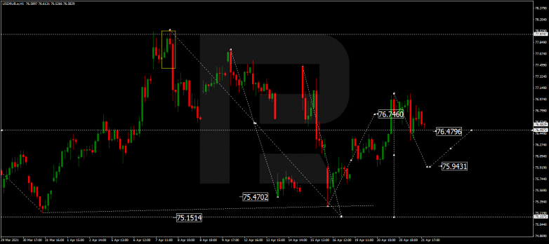 Forex Technical Analysis & Forecast 22.04.2021 USDRUB