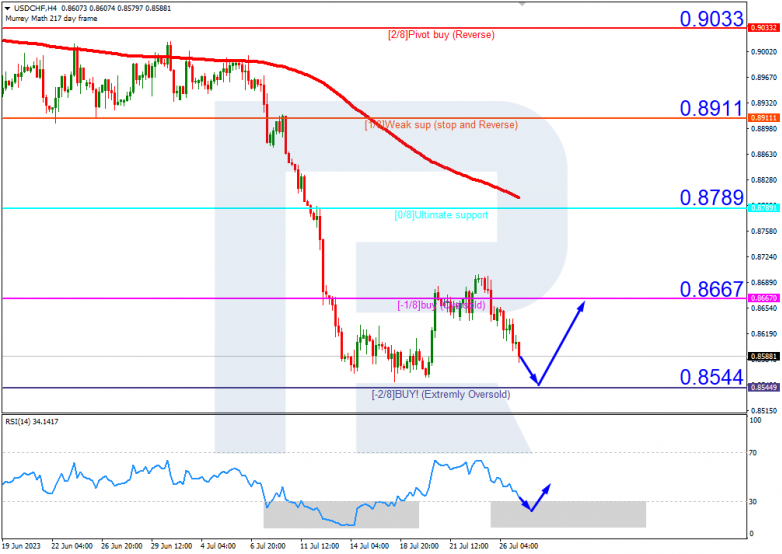Murrey Math Lines 27.07.2023 USDCHF_H4