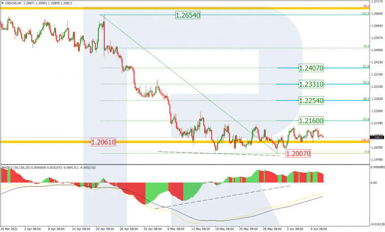 Fibonacci Retracements Analysis 11.06.2021 USDCAD_H4