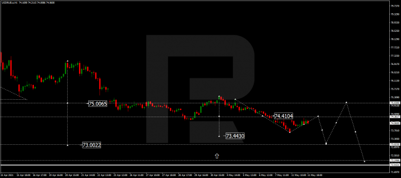 Forex Technical Analysis & Forecast 12.05.2021 USDRUB