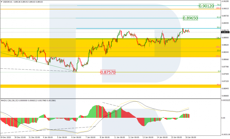 Fibonacci Retracements Analysis 18.01.2021 USDCHF_H1