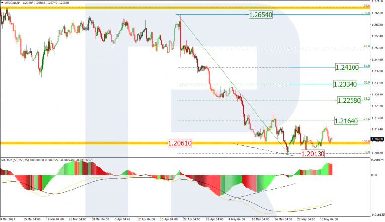 Fibonacci Retracements Analysis 28.05.2021 USDCAD_H4