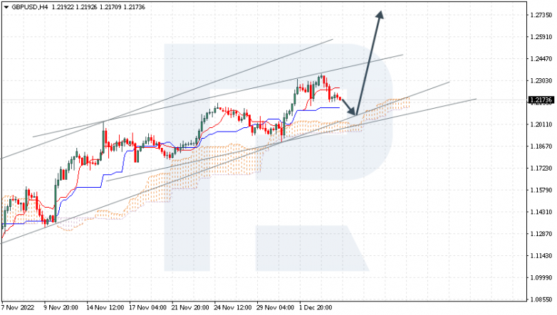Ichimoku Cloud Analysis 06.12.2022 GBPUSD