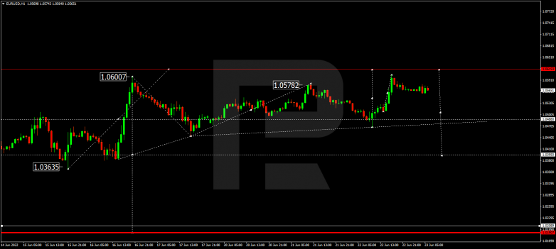 Forex Technical Analysis & Forecast 23.06.2022 EURUSD